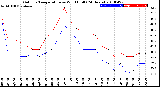 Milwaukee Weather Outdoor Temperature<br>vs Wind Chill<br>(24 Hours)