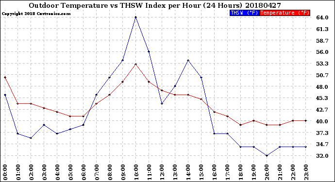 Milwaukee Weather Outdoor Temperature<br>vs THSW Index<br>per Hour<br>(24 Hours)