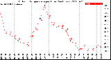 Milwaukee Weather Outdoor Temperature<br>per Hour<br>(24 Hours)