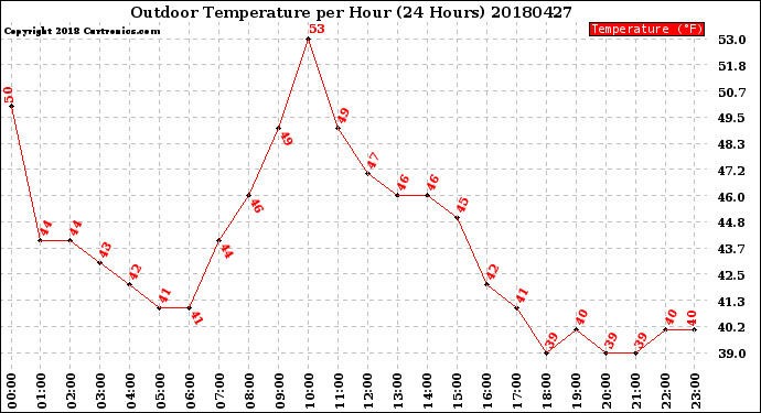 Milwaukee Weather Outdoor Temperature<br>per Hour<br>(24 Hours)