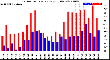 Milwaukee Weather Outdoor Temperature<br>Daily High/Low