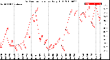 Milwaukee Weather Outdoor Temperature<br>Daily High