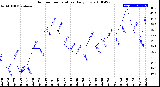 Milwaukee Weather Outdoor Temperature<br>Daily Low