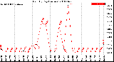 Milwaukee Weather Rain<br>By Day<br>(Inches)