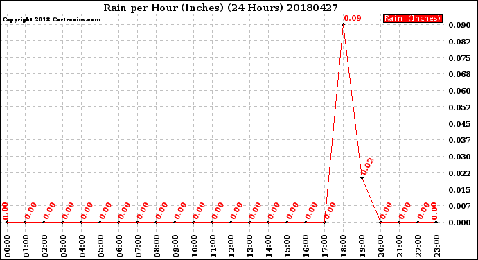 Milwaukee Weather Rain<br>per Hour<br>(Inches)<br>(24 Hours)