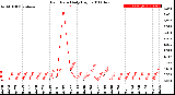 Milwaukee Weather Rain Rate<br>Daily High