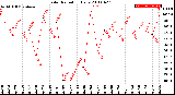 Milwaukee Weather Solar Radiation<br>Daily