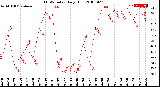 Milwaukee Weather THSW Index<br>Daily High