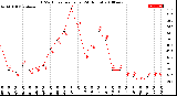 Milwaukee Weather THSW Index<br>per Hour<br>(24 Hours)