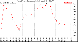 Milwaukee Weather Wind Speed<br>Average<br>(24 Hours)