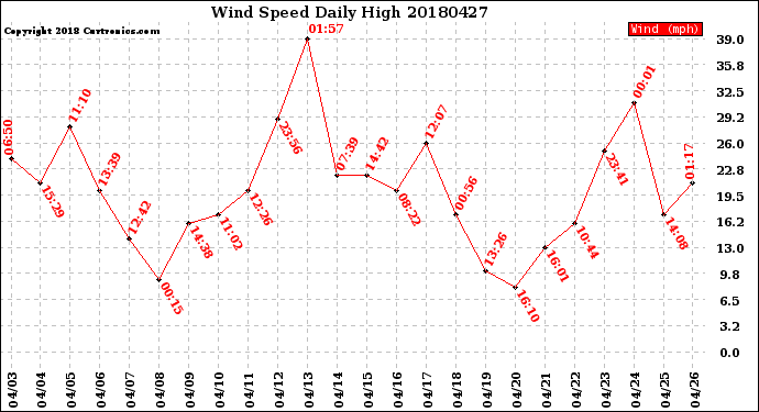 Milwaukee Weather Wind Speed<br>Daily High