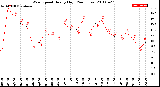 Milwaukee Weather Wind Speed<br>Hourly High<br>(24 Hours)