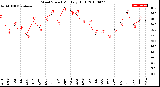 Milwaukee Weather Wind Speed<br>Monthly High