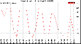 Milwaukee Weather Wind Direction<br>Daily High