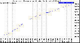 Milwaukee Weather Barometric Pressure<br>per Minute<br>(24 Hours)