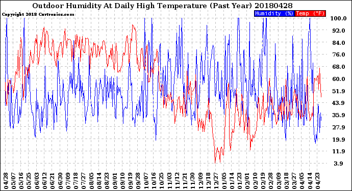 Milwaukee Weather Outdoor Humidity<br>At Daily High<br>Temperature<br>(Past Year)