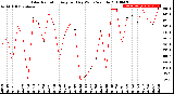 Milwaukee Weather Solar Radiation<br>Avg per Day W/m2/minute