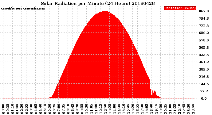 Milwaukee Weather Solar Radiation<br>per Minute<br>(24 Hours)