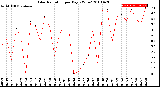 Milwaukee Weather Solar Radiation<br>per Day KW/m2