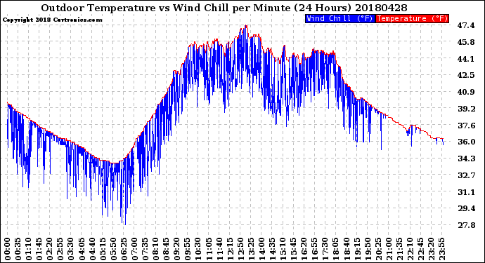 Milwaukee Weather Outdoor Temperature<br>vs Wind Chill<br>per Minute<br>(24 Hours)