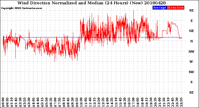 Milwaukee Weather Wind Direction<br>Normalized and Median<br>(24 Hours) (New)