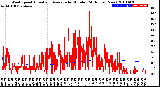 Milwaukee Weather Wind Speed<br>Actual and Average<br>by Minute<br>(24 Hours) (New)