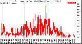 Milwaukee Weather Wind Speed<br>by Minute<br>(24 Hours) (New)