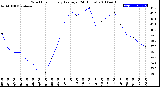 Milwaukee Weather Wind Chill<br>Hourly Average<br>(24 Hours)