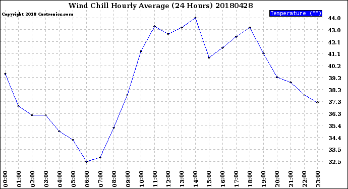 Milwaukee Weather Wind Chill<br>Hourly Average<br>(24 Hours)