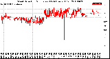 Milwaukee Weather Wind Direction<br>Normalized<br>(24 Hours) (Old)