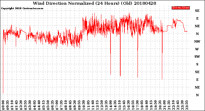 Milwaukee Weather Wind Direction<br>Normalized<br>(24 Hours) (Old)