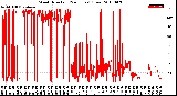 Milwaukee Weather Wind Direction<br>(24 Hours) (Raw)