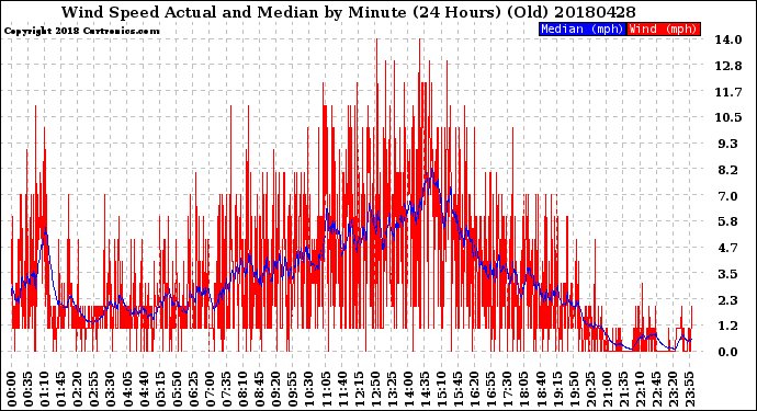 Milwaukee Weather Wind Speed<br>Actual and Median<br>by Minute<br>(24 Hours) (Old)