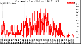 Milwaukee Weather Wind Speed<br>by Minute<br>(24 Hours) (Old)