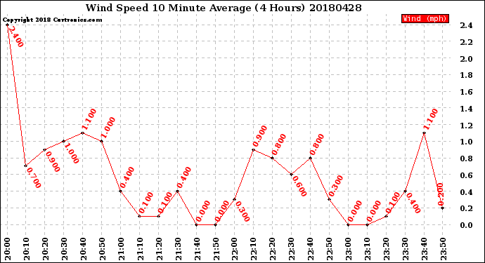 Milwaukee Weather Wind Speed<br>10 Minute Average<br>(4 Hours)