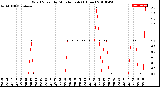 Milwaukee Weather Wind Speed<br>by Minute mph<br>(1 Hour)