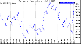 Milwaukee Weather Barometric Pressure<br>Daily High