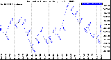 Milwaukee Weather Barometric Pressure<br>Daily Low