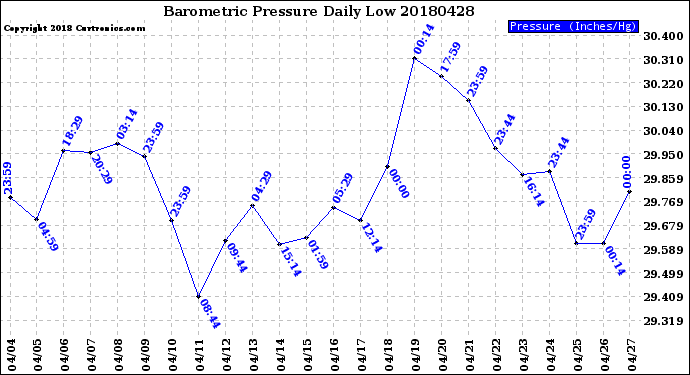 Milwaukee Weather Barometric Pressure<br>Daily Low