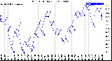 Milwaukee Weather Wind Chill<br>Daily Low