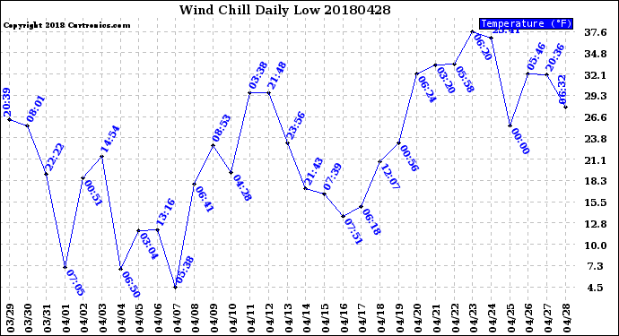 Milwaukee Weather Wind Chill<br>Daily Low