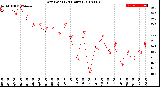 Milwaukee Weather Dew Point<br>(24 Hours)