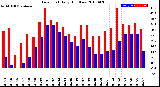 Milwaukee Weather Dew Point<br>Daily High/Low