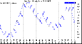 Milwaukee Weather Dew Point<br>Daily Low