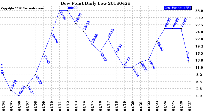 Milwaukee Weather Dew Point<br>Daily Low