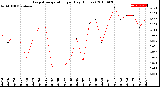 Milwaukee Weather Evapotranspiration<br>per Day (Inches)