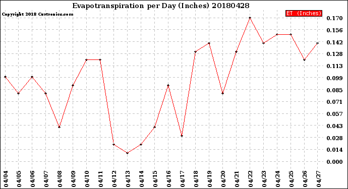 Milwaukee Weather Evapotranspiration<br>per Day (Inches)