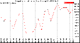 Milwaukee Weather Evapotranspiration<br>per Day (Ozs sq/ft)