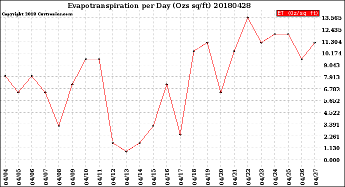 Milwaukee Weather Evapotranspiration<br>per Day (Ozs sq/ft)