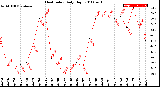 Milwaukee Weather Heat Index<br>Daily High